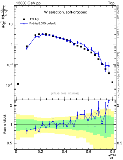 Plot of j.tau21 in 13000 GeV pp collisions