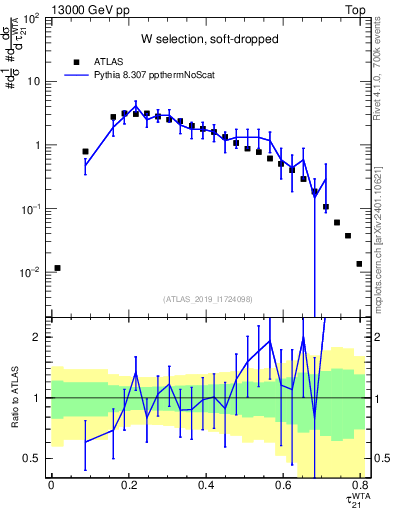 Plot of j.tau21 in 13000 GeV pp collisions