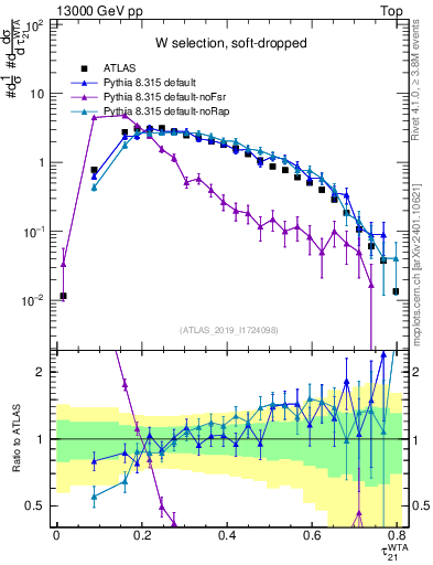Plot of j.tau21 in 13000 GeV pp collisions