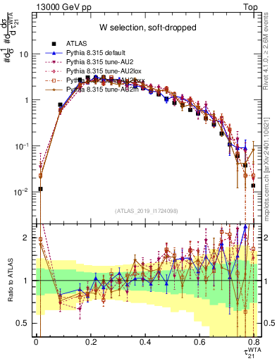 Plot of j.tau21 in 13000 GeV pp collisions