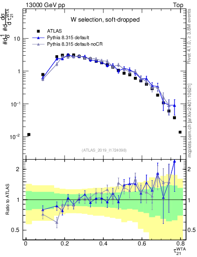 Plot of j.tau21 in 13000 GeV pp collisions