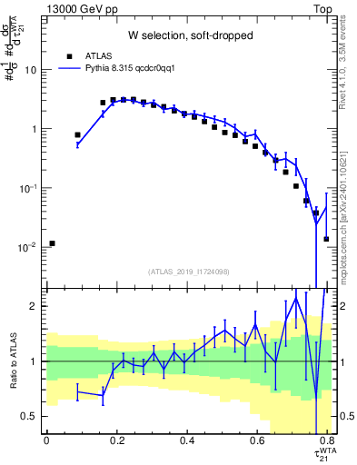 Plot of j.tau21 in 13000 GeV pp collisions