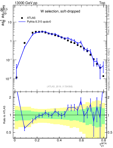 Plot of j.tau21 in 13000 GeV pp collisions