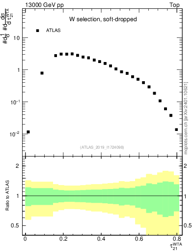 Plot of j.tau21 in 13000 GeV pp collisions