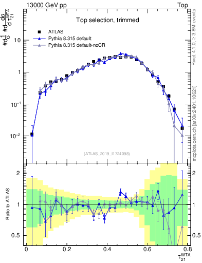 Plot of j.tau21 in 13000 GeV pp collisions