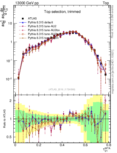 Plot of j.tau21 in 13000 GeV pp collisions