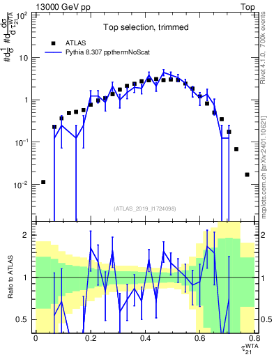 Plot of j.tau21 in 13000 GeV pp collisions