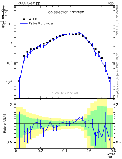 Plot of j.tau21 in 13000 GeV pp collisions