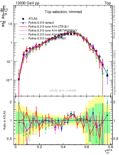 Plot of j.tau21 in 13000 GeV pp collisions