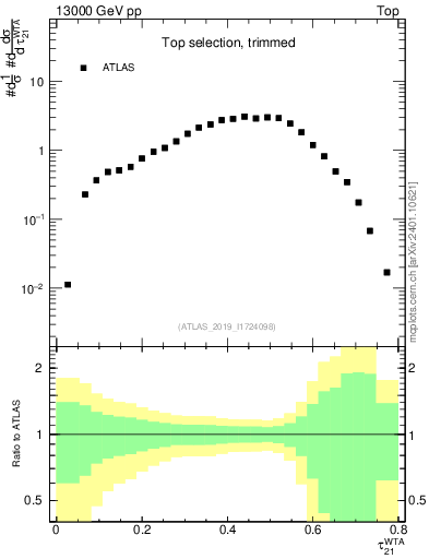 Plot of j.tau21 in 13000 GeV pp collisions