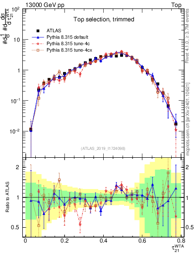 Plot of j.tau21 in 13000 GeV pp collisions