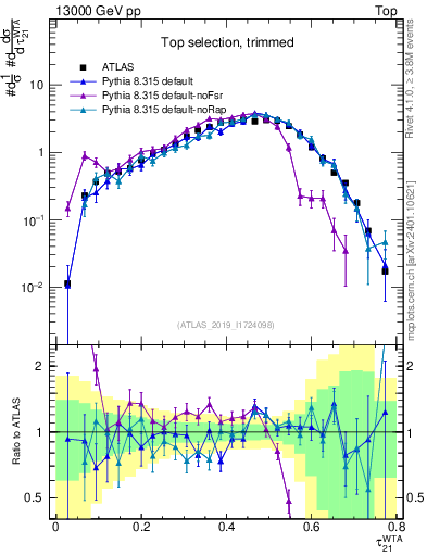 Plot of j.tau21 in 13000 GeV pp collisions