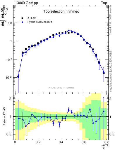 Plot of j.tau21 in 13000 GeV pp collisions