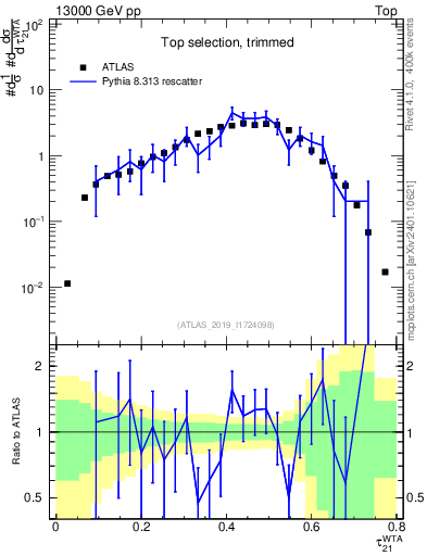 Plot of j.tau21 in 13000 GeV pp collisions