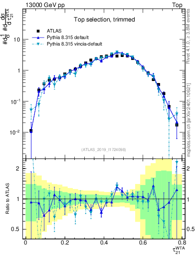 Plot of j.tau21 in 13000 GeV pp collisions