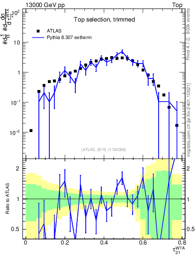 Plot of j.tau21 in 13000 GeV pp collisions