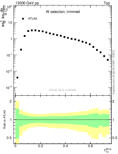 Plot of j.tau21 in 13000 GeV pp collisions