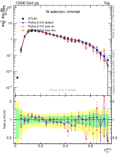Plot of j.tau21 in 13000 GeV pp collisions