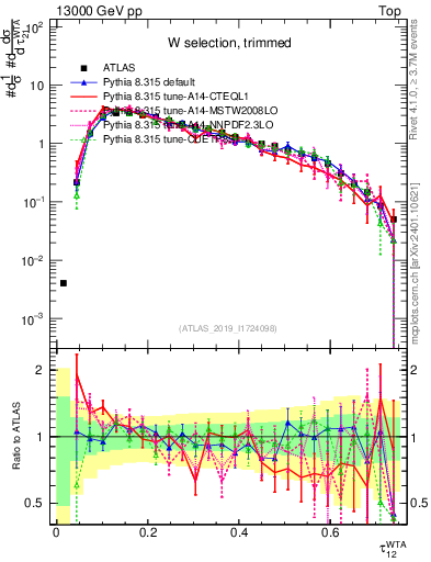 Plot of j.tau21 in 13000 GeV pp collisions