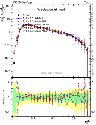 Plot of j.tau21 in 13000 GeV pp collisions
