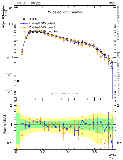 Plot of j.tau21 in 13000 GeV pp collisions