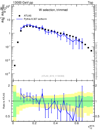 Plot of j.tau21 in 13000 GeV pp collisions