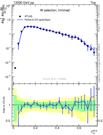 Plot of j.tau21 in 13000 GeV pp collisions