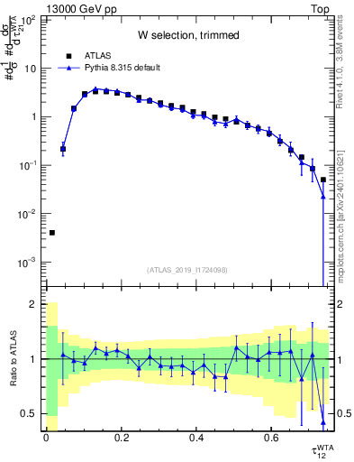 Plot of j.tau21 in 13000 GeV pp collisions
