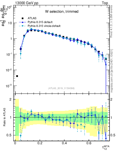 Plot of j.tau21 in 13000 GeV pp collisions