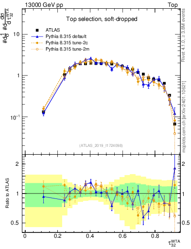 Plot of j.tau32 in 13000 GeV pp collisions