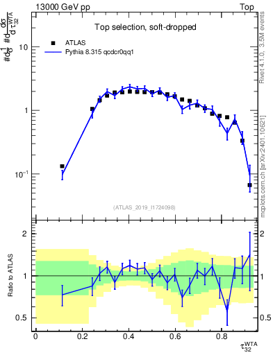 Plot of j.tau32 in 13000 GeV pp collisions