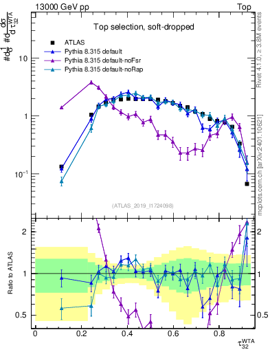 Plot of j.tau32 in 13000 GeV pp collisions