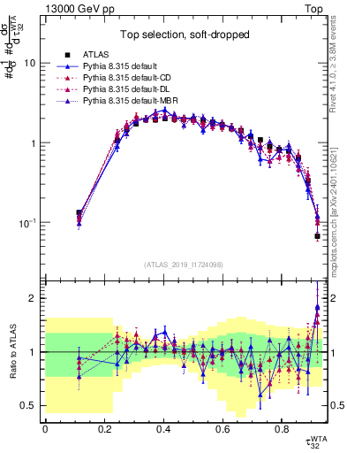 Plot of j.tau32 in 13000 GeV pp collisions