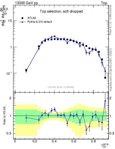 Plot of j.tau32 in 13000 GeV pp collisions