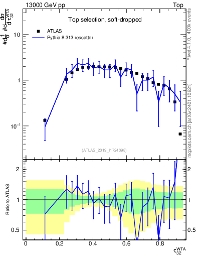 Plot of j.tau32 in 13000 GeV pp collisions