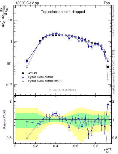 Plot of j.tau32 in 13000 GeV pp collisions