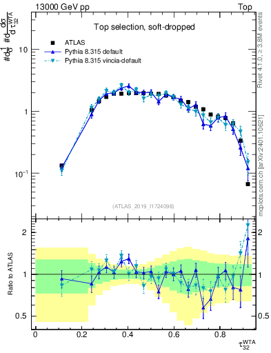 Plot of j.tau32 in 13000 GeV pp collisions