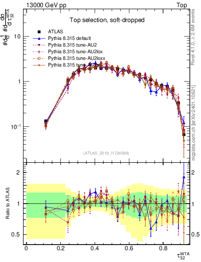 Plot of j.tau32 in 13000 GeV pp collisions
