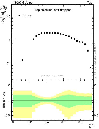 Plot of j.tau32 in 13000 GeV pp collisions
