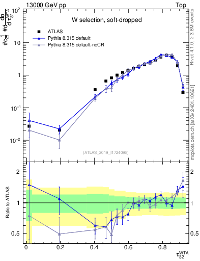 Plot of j.tau32 in 13000 GeV pp collisions
