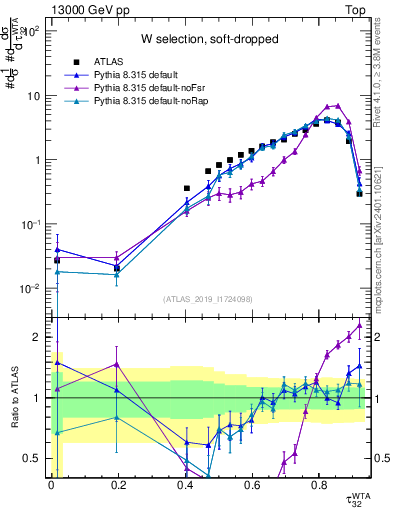 Plot of j.tau32 in 13000 GeV pp collisions