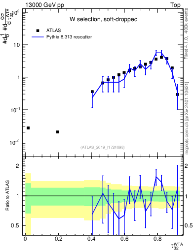 Plot of j.tau32 in 13000 GeV pp collisions