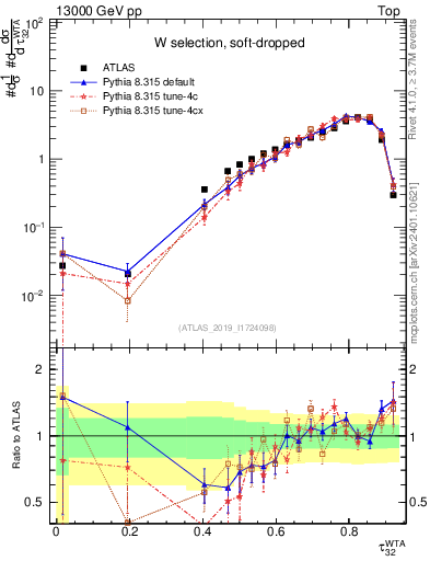 Plot of j.tau32 in 13000 GeV pp collisions