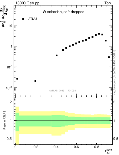 Plot of j.tau32 in 13000 GeV pp collisions