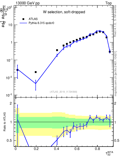 Plot of j.tau32 in 13000 GeV pp collisions