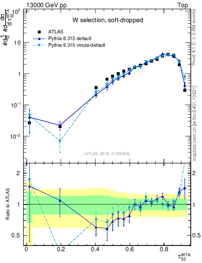 Plot of j.tau32 in 13000 GeV pp collisions