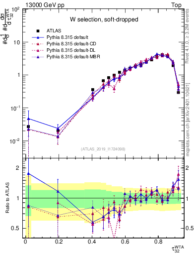 Plot of j.tau32 in 13000 GeV pp collisions