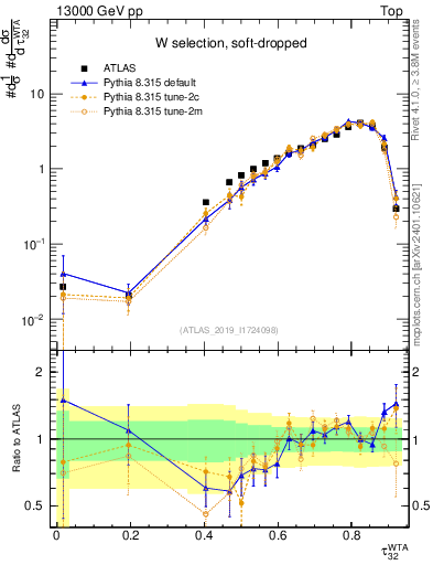 Plot of j.tau32 in 13000 GeV pp collisions