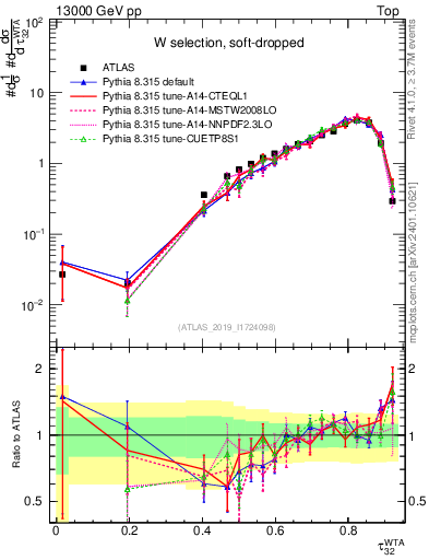 Plot of j.tau32 in 13000 GeV pp collisions