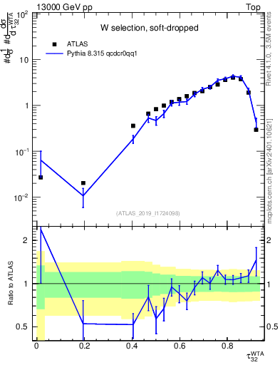 Plot of j.tau32 in 13000 GeV pp collisions